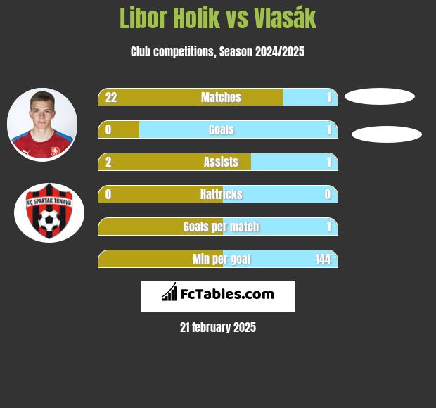 Libor Holik vs Vlasák h2h player stats