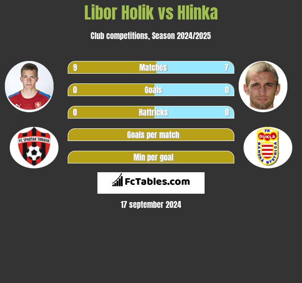 Libor Holik vs Hlinka h2h player stats