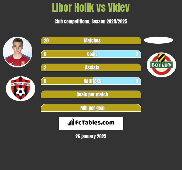 Libor Holik vs Videv h2h player stats