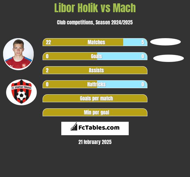 Libor Holik vs Mach h2h player stats