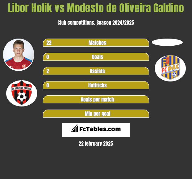 Libor Holik vs Modesto de Oliveira Galdino h2h player stats