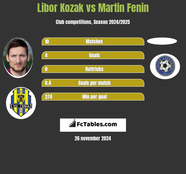 Libor Kozak vs Martin Fenin h2h player stats