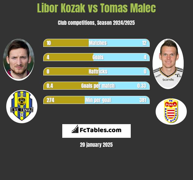 Libor Kozak vs Tomas Malec h2h player stats