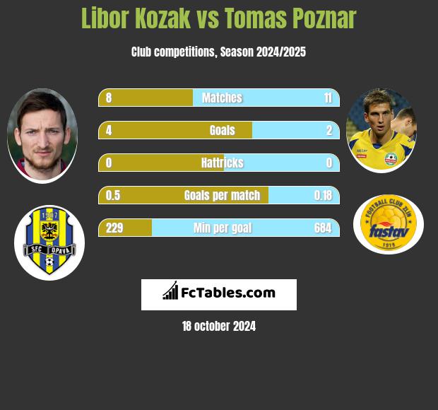 Libor Kozak vs Tomas Poznar h2h player stats