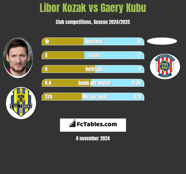 Libor Kozak vs Gaery Kubu h2h player stats