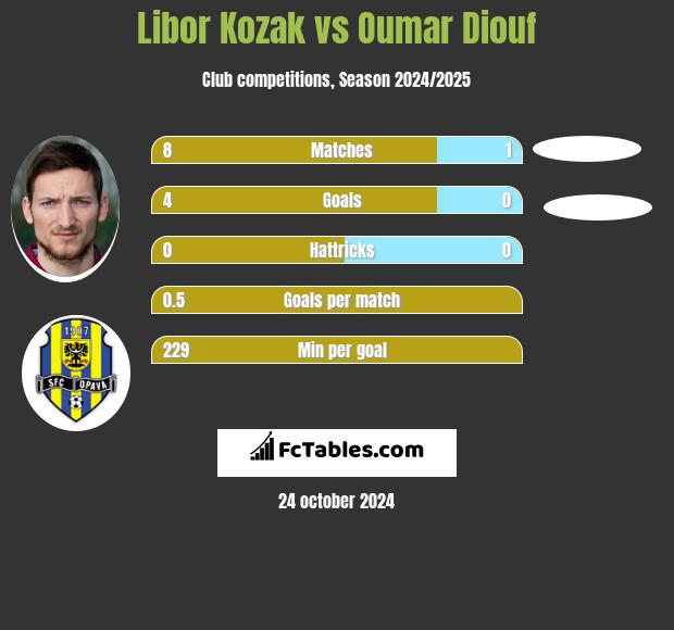 Libor Kozak vs Oumar Diouf h2h player stats