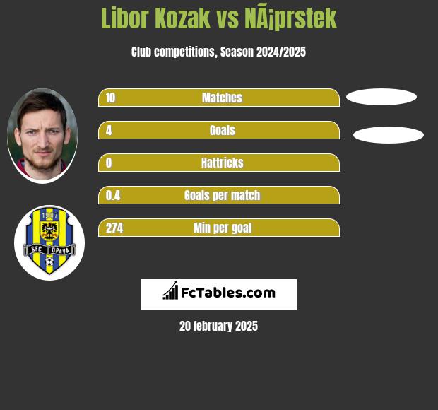 Libor Kozak vs NÃ¡prstek h2h player stats