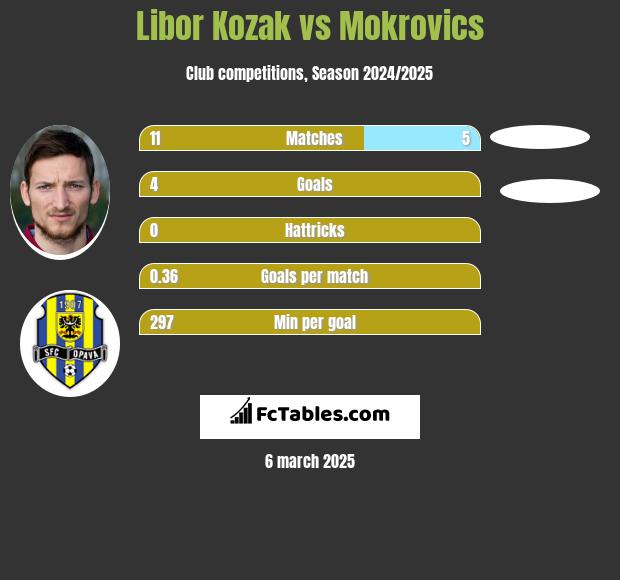 Libor Kozak vs Mokrovics h2h player stats