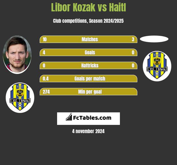 Libor Kozak vs Haitl h2h player stats