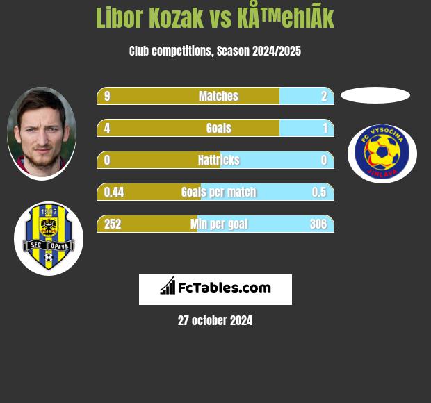 Libor Kozak vs KÅ™ehlÃ­k h2h player stats