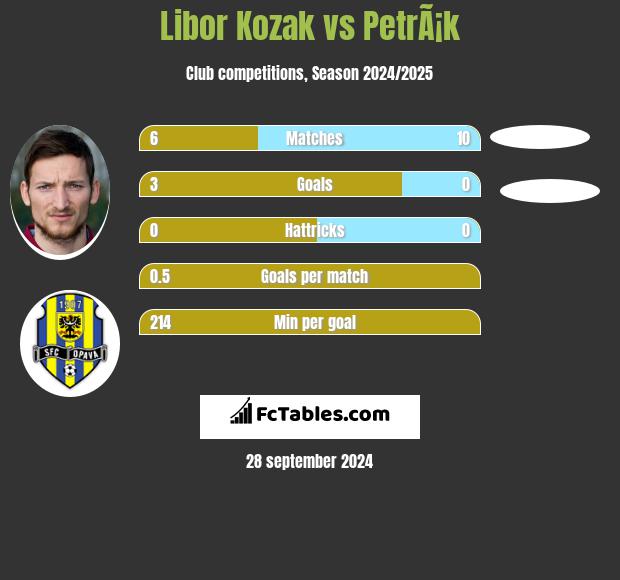 Libor Kozak vs PetrÃ¡k h2h player stats