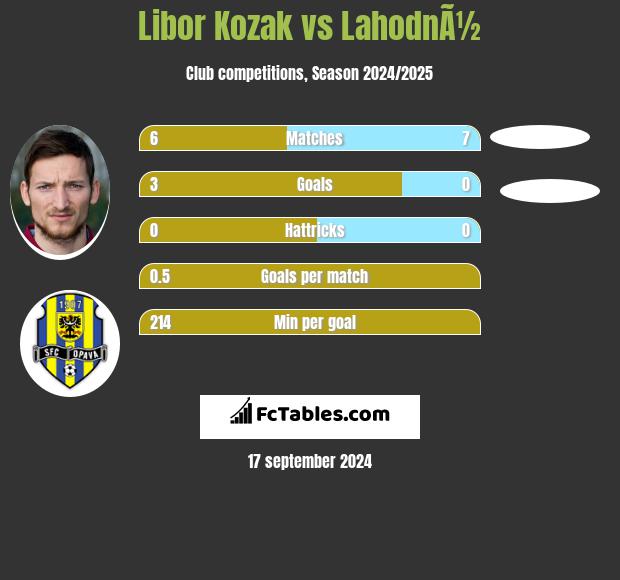 Libor Kozak vs LahodnÃ½ h2h player stats