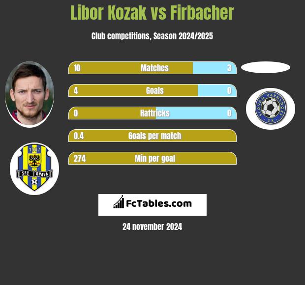 Libor Kozak vs Firbacher h2h player stats