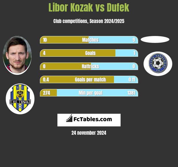 Libor Kozak vs Dufek h2h player stats