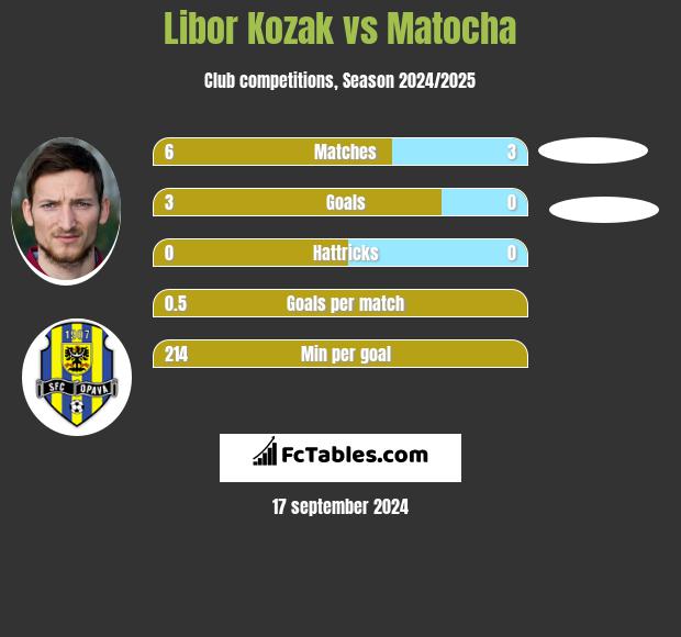 Libor Kozak vs Matocha h2h player stats