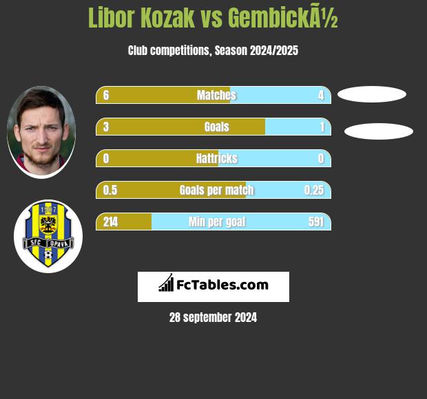 Libor Kozak vs GembickÃ½ h2h player stats