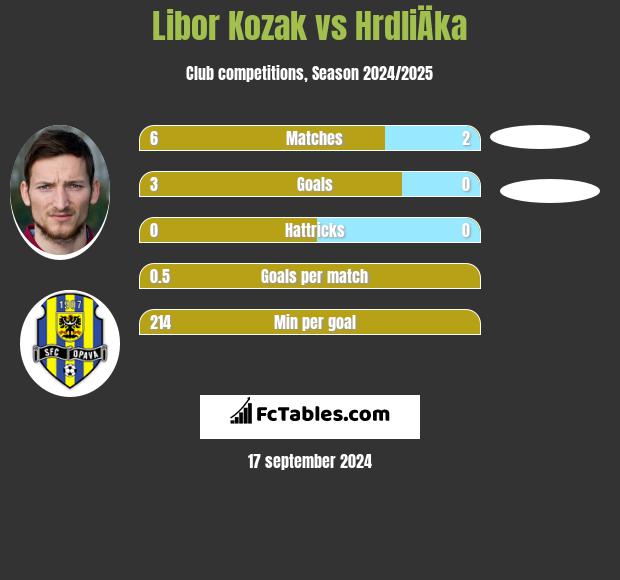 Libor Kozak vs HrdliÄka h2h player stats