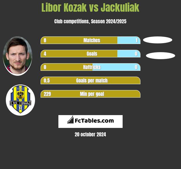 Libor Kozak vs Jackuliak h2h player stats