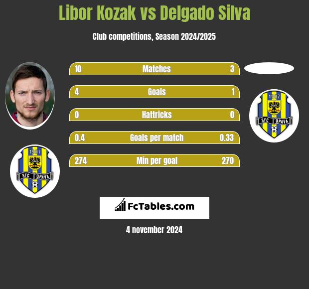 Libor Kozak vs Delgado Silva h2h player stats