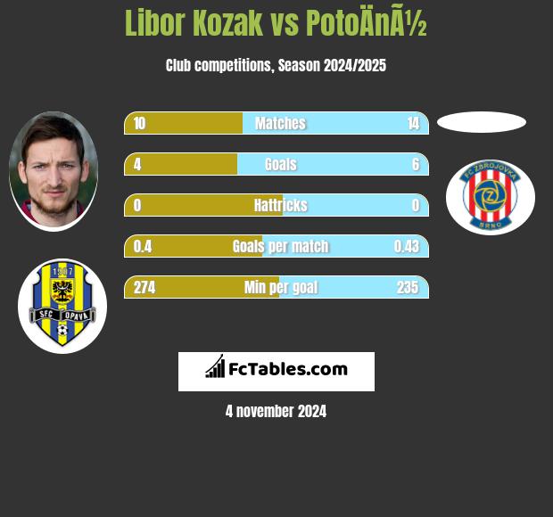 Libor Kozak vs PotoÄnÃ½ h2h player stats