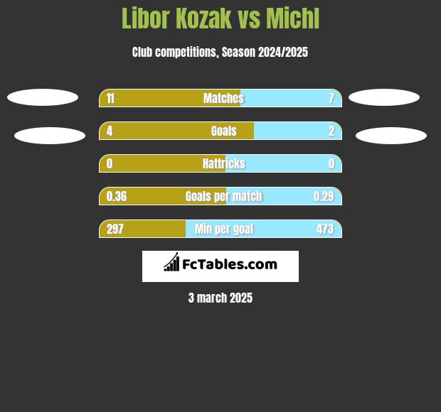 Libor Kozak vs Michl h2h player stats