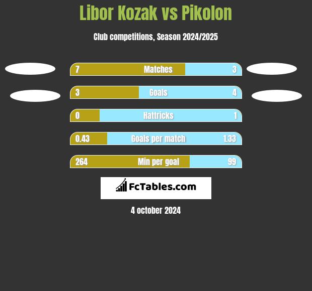 Libor Kozak vs Pikolon h2h player stats