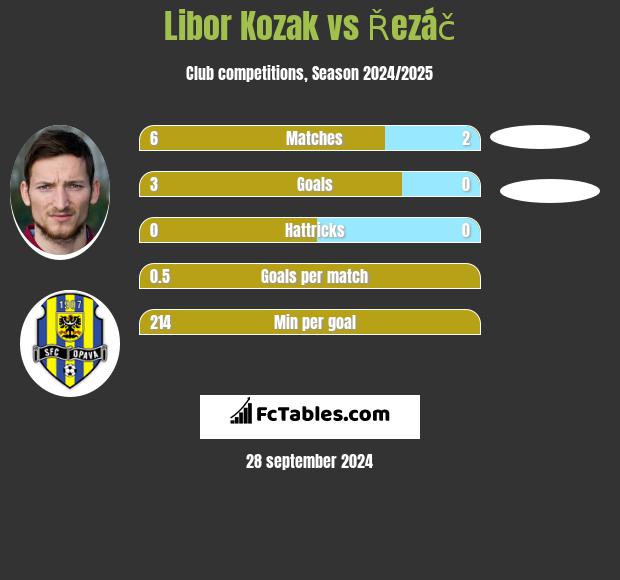 Libor Kozak vs Řezáč h2h player stats