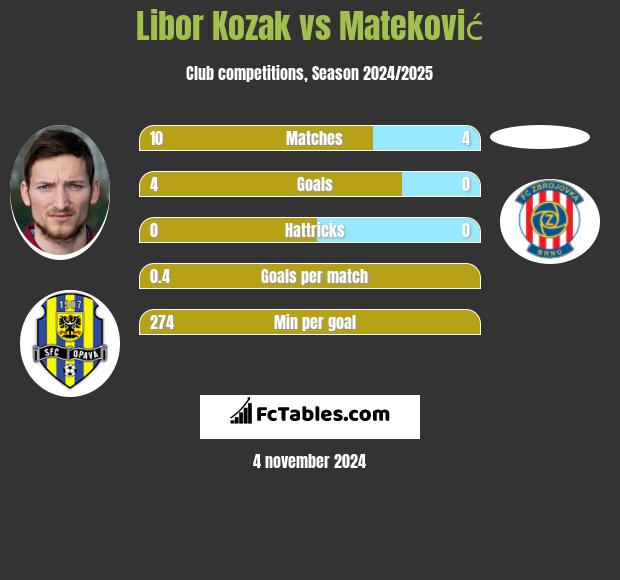 Libor Kozak vs Mateković h2h player stats