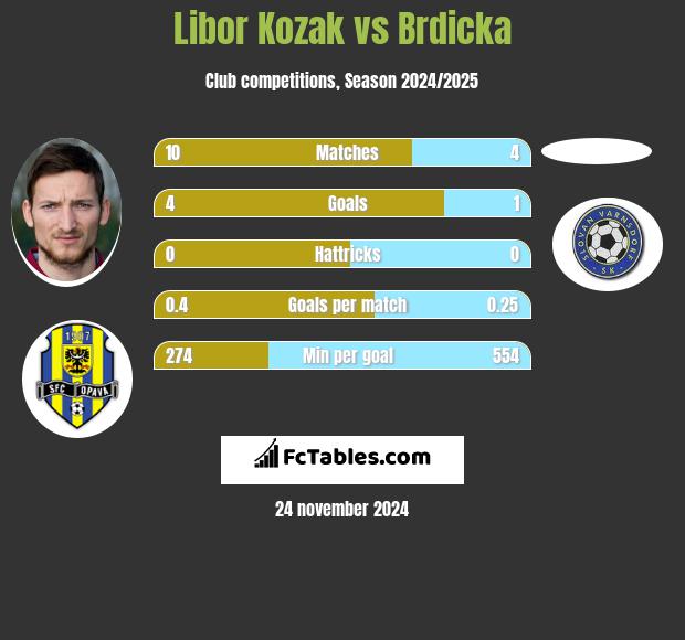 Libor Kozak vs Brdicka h2h player stats