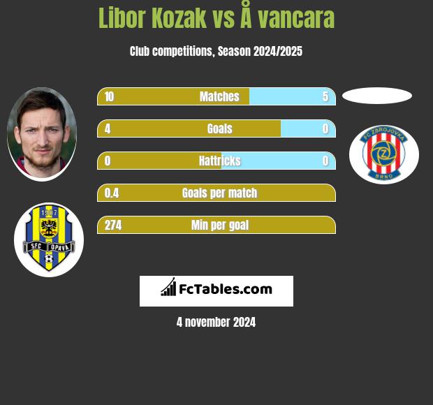 Libor Kozak vs Å vancara h2h player stats