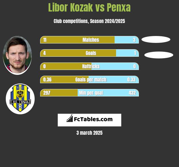 Libor Kozak vs Penxa h2h player stats