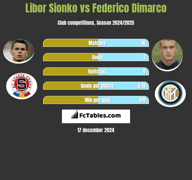 Libor Sionko vs Federico Dimarco h2h player stats