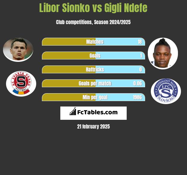 Libor Sionko vs Gigli Ndefe h2h player stats