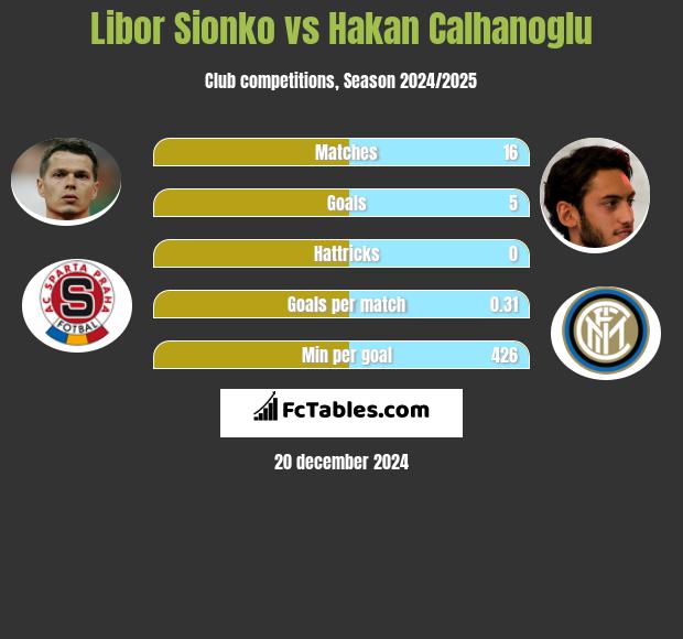 Libor Sionko vs Hakan Calhanoglu h2h player stats