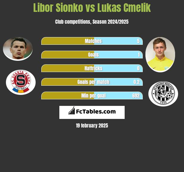 Libor Sionko vs Lukas Cmelik h2h player stats