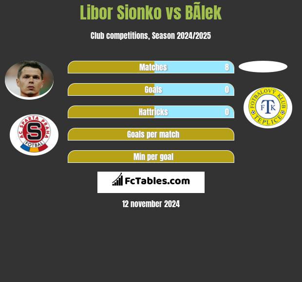 Libor Sionko vs BÃ­lek h2h player stats