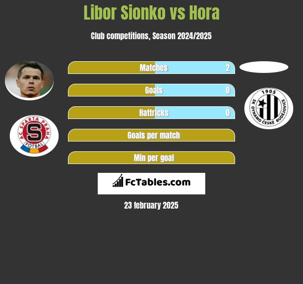 Libor Sionko vs Hora h2h player stats