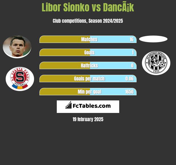 Libor Sionko vs DancÃ¡k h2h player stats