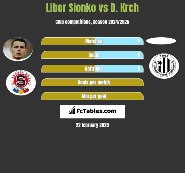 Libor Sionko vs D. Krch h2h player stats