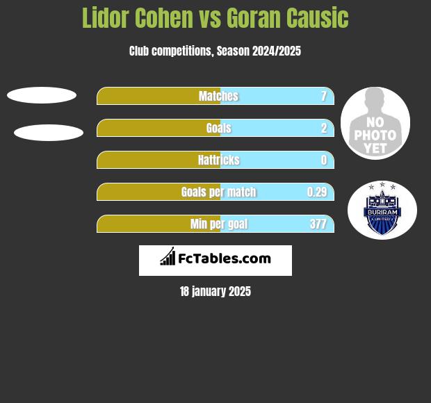 Lidor Cohen vs Goran Causic h2h player stats