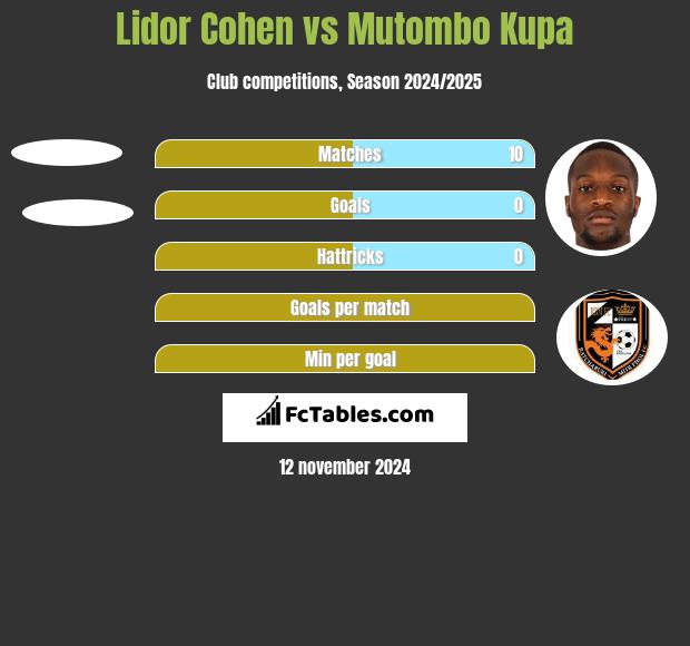 Lidor Cohen vs Mutombo Kupa h2h player stats