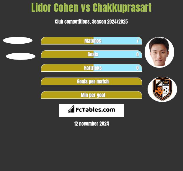 Lidor Cohen vs Chakkuprasart h2h player stats