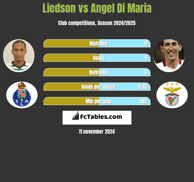 Liedson vs Angel Di Maria h2h player stats