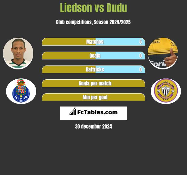 Liedson vs Dudu h2h player stats