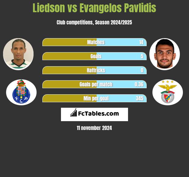 Liedson vs Evangelos Pavlidis h2h player stats