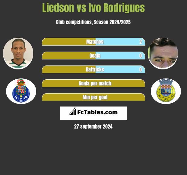 Liedson vs Ivo Rodrigues h2h player stats