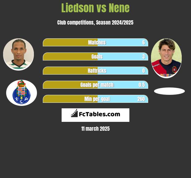 Liedson vs Nene h2h player stats