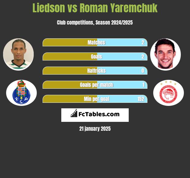 Liedson vs Roman Yaremchuk h2h player stats