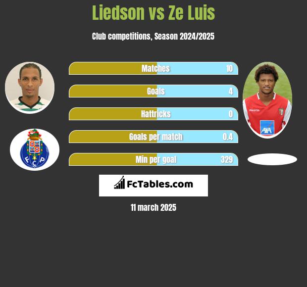 Liedson vs Ze Luis h2h player stats