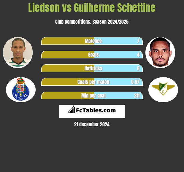 Liedson vs Guilherme Schettine h2h player stats